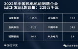 重磅！2022年中國(guó)風(fēng)電吊裝排名出爐：新增裝機(jī)50GW，TOP3金風(fēng)、遠(yuǎn)景、明陽(yáng)占比51%