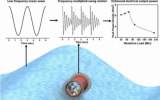 圓柱形摩擦納米發(fā)電機(jī)：收集低頻波浪能的新方法