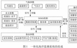 浮式平臺一體化海洋監(jiān)測系統(tǒng)方案集成