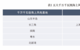 五大千萬(wàn)千瓦級(jí)海上風(fēng)電基地周邊配套產(chǎn)業(yè)加緊完善