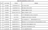 福建省可再生能源發(fā)展試點示范項目公示名單