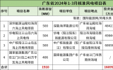 2024年一季度12個(gè)海上風(fēng)電項(xiàng)目獲核準(zhǔn)