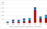 2024全球海上風(fēng)電報(bào)告系列（一）全球海上風(fēng)電市場(chǎng)現(xiàn)狀