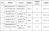 山東4個海上風電項目獲補貼，規(guī)?？傆?70.2萬千瓦！